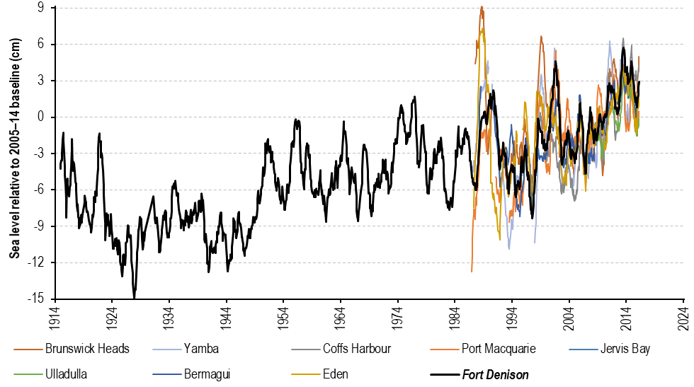 Variation in sea level at Fort Denison from 1914 (black line) and 7 other locations in NSW (various coloured lines)