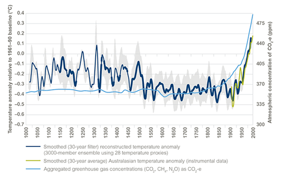 graph showing changes in average temperature and greenhouse gas concentration between 1000 and 2000 AD in the Australasian Region. Graph shows a correlation between temperature and greenhouse gas emissions over time, with a marked increase starting in the 1900's in line with the start of the industrial era