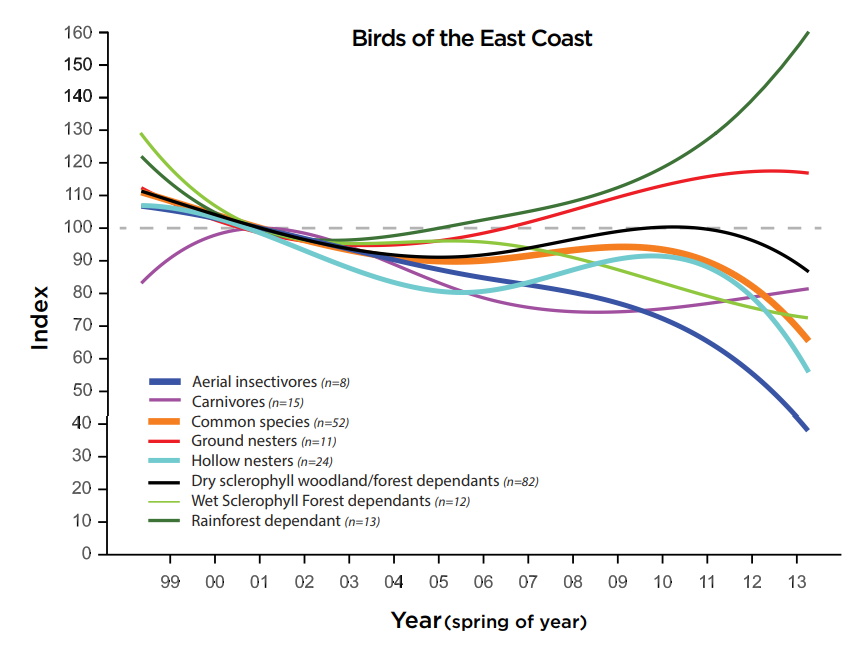 Line chart showing variable outcomes for 8 different groups of east coast birds
