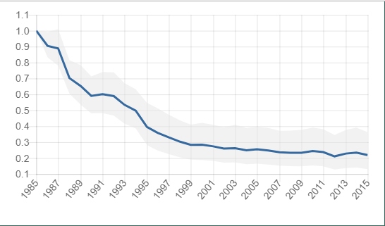 Line chart of threatened species index - showing sharp decline from base year of 1985 before flattening out around 2000