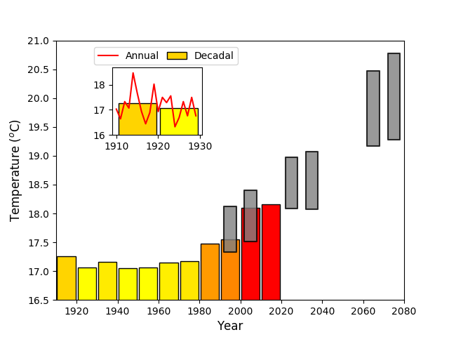 Column cart showing decadal average increase in temperture (yellow to red columns) and modelled future increases (grey bars) for selected decades.  An inset shows considerable annual variation in a decadal average