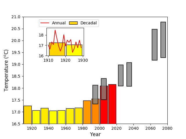 Column cart showing decadal average increase in temperture (yellow to red columns) and modelled future increases (grey bars) for selected decades. An inset shows considerable annual variation in a decadal average