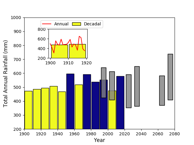 Column chart showing decadal average rainfall (yellow - low and blue- high) columns up to 2017 and projected changes with climate change (grey bars)  