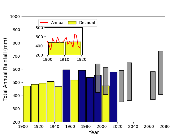 Column chart showing decadal average rainfall (yellow - low and blue- high) columns up to 2017 and projected changes with climate change (grey bars) 