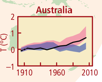 Line figure showing temperature change from 1910–2010 (black line)  with natural forcing range in the background - purple shading, and with human forcing - pink shading 