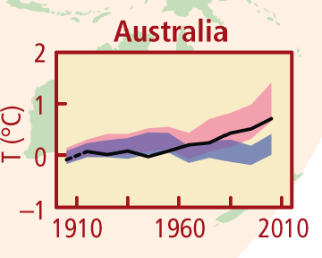 Line figure showing temperature change from 1910–2010 (black line) with natural forcing range in the background - purple shading, and with human forcing - pink shading 