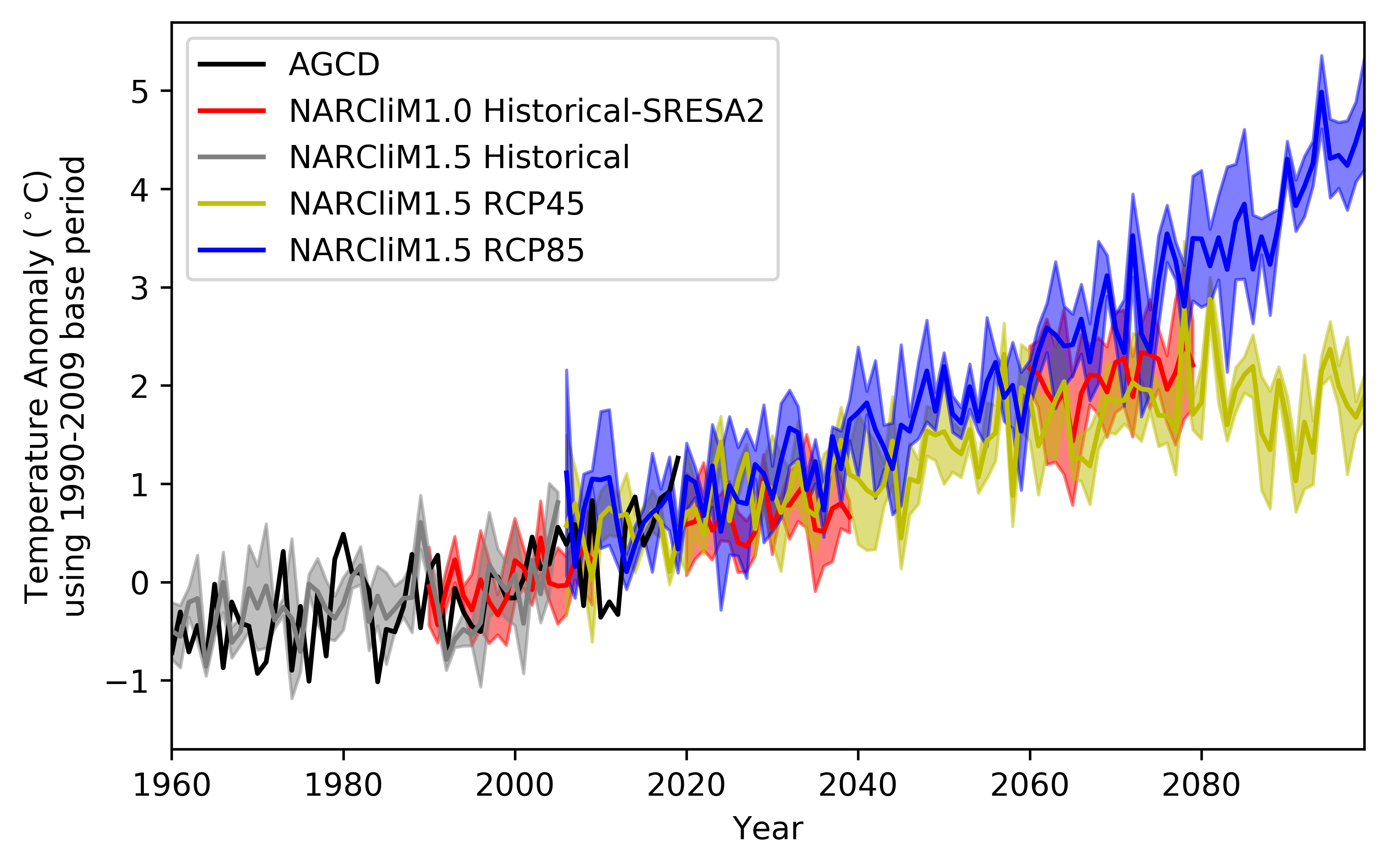 Observed and projected changes in temperature in NSW and the ACT from 1960–2080. Black, red, grey, green and blue lines denote observation of AGCD data from http://www.bom.gov.au/climate/austmaps/about-agcd-maps.shtml0 (black line) and the following simulations: NARCliM1.0 historical and SRES-A2 (red line), NARCliM1.5 historical (grey line), NARCliM1.5 RCP4.5 (green line) and NARCliM1.5 RCP8.5 (blue line). Temperature differences are measured against the 1990–2009 base period. Temperature is measured in deg