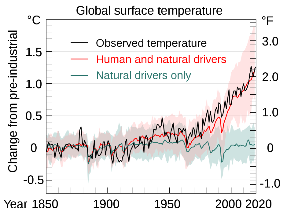 Changes in global surface temperature over the past 170 years (black line) compared with 1850–1900 and annually averaged to 2020. Red and green lines show CMIP6 climate model simulations of the projected temperature when exposed to both human and natural forces (red line), and to only natural forces such as solar and volcanic activity (green line). Solid coloured lines show the multi-model average, and shaded areas show the likely temperature variations. Measured in degrees centigrade & fahrenheit