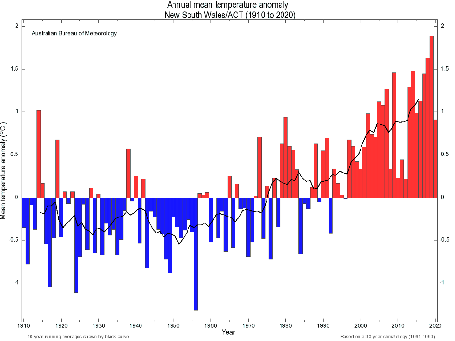 Observed annual mean temperature changes over NSW and the ACT from 1910–2020. The blue and red bars denote the decrease and increase in temperatures respectively from the 1961–1990 base period. Temperature is measured in degrees centigrade.