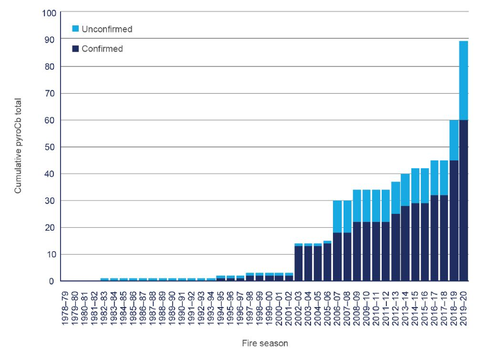 Figure 22.2: Cumulative number of recorded pyro-convective events in south-eastern Australia, 1978–79 to 2019–20