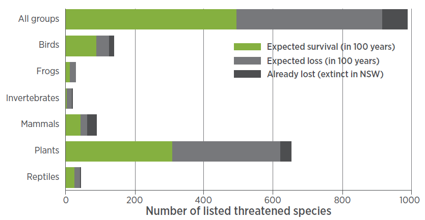 chart showing predicted endangers species survival in 100 years