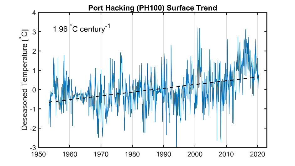 Trend in deseasonlised sea surface temperatures (SSTs) at Port Hacking National Reference Station PH100 for 1953 to 2020. The presence of a seasonal cycle in the temperature data has been adjusted to create the deseasonalised temperature data shown. The dashed black line is the trend
