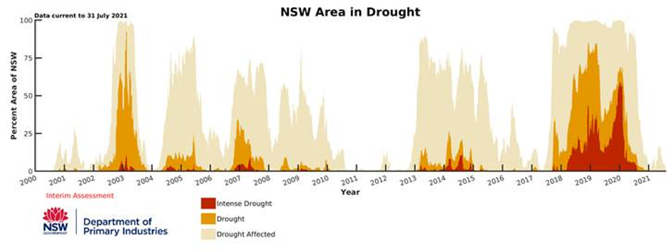 Area of NSW in intense drought, drought, or drought affected from 2000 to 2021