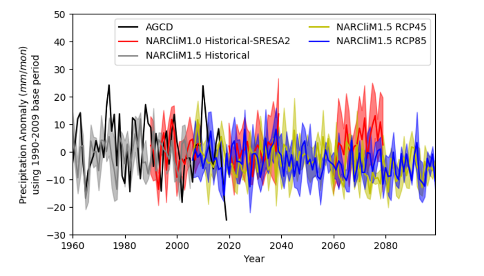 Observed and projected changes in precipitation in NSW and the ACT from 1960–2080. Black, red, grey, green and blue lines denote observation of AGCD data (black line), NARClim 1.0 historical–SRESA2 (red line), NARCliM1.5 historical (grey line), NARCliM1.5 RCP4.5 (green line) and NARCliM1.5 RCP8.5 (blue line). Temperature differences are measured against the 1990–2009 base period. Precipitation is measured in millimetres per month