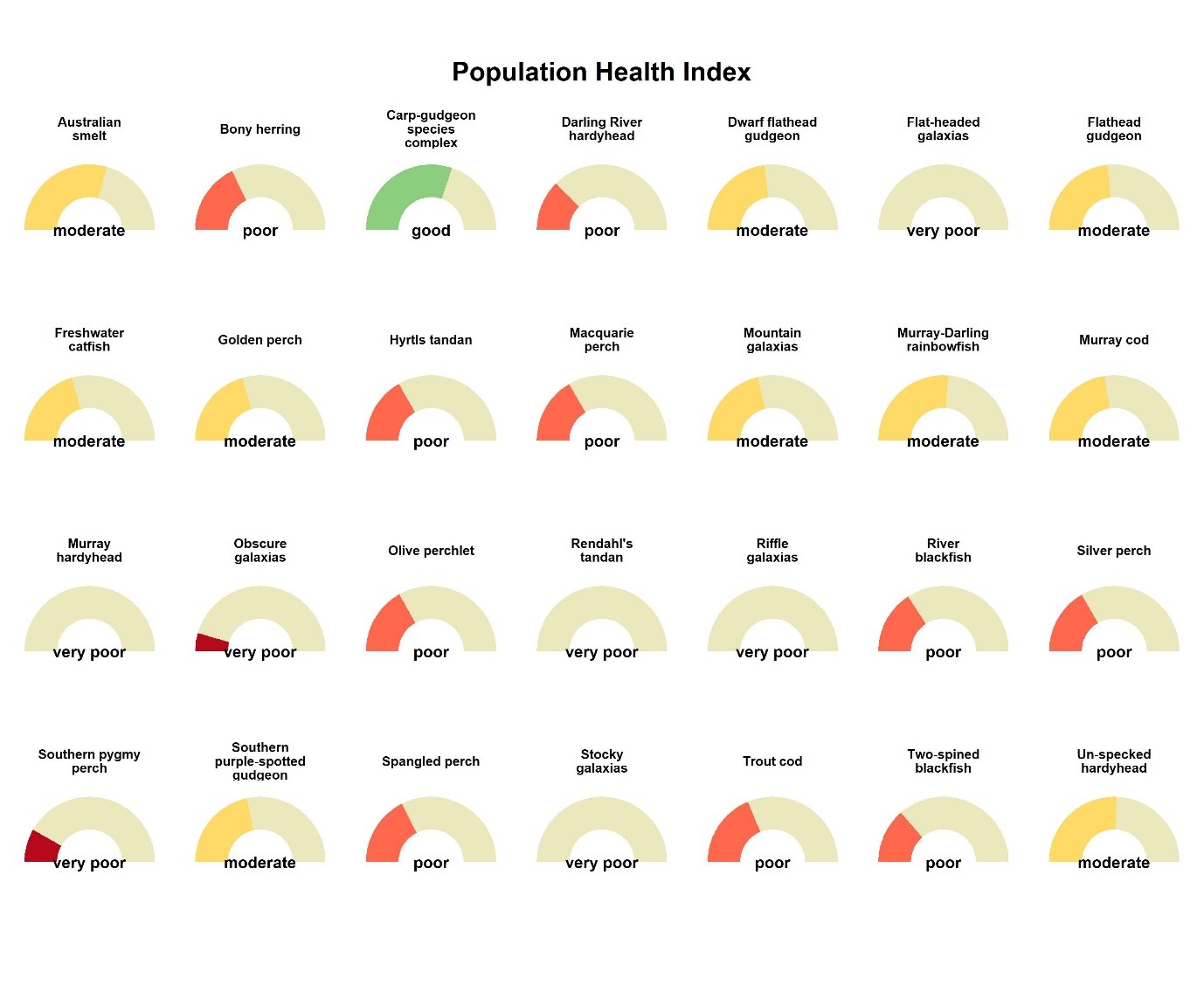 Image depicting population health index for 28 native fish species. Each image is a half pie chart. 10 show as 'poor', 7 as 'very poor', 10 as 'moderate', and 1 as 'good'.