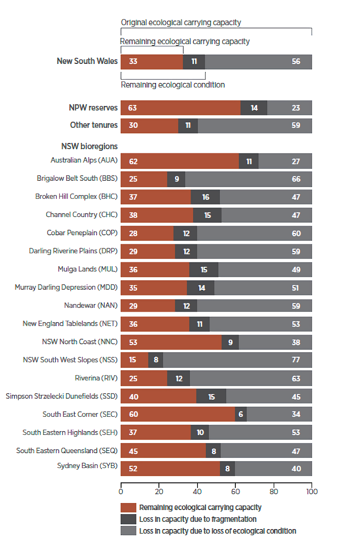 Horizontal bar charts showing as proportions the remaining ecological carrying capacity due to loss of ecological condition and additional loss of capacity due to fragmentation for all of New South Wales