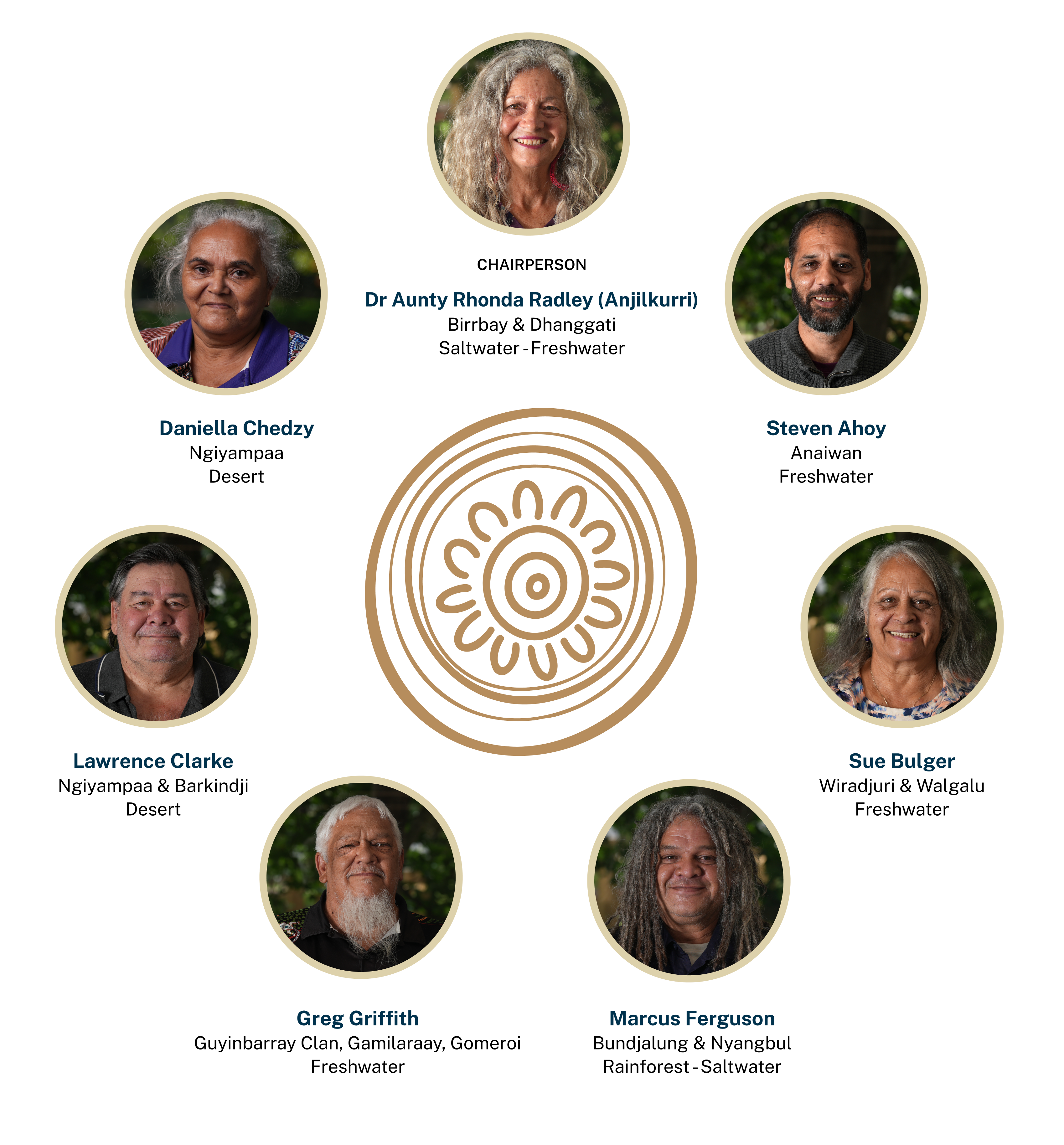 Diagram showing photos of the seven members of the EPA Aboriginal Peoples Knowledge Group in a circle around gathering place icon (by Worimi Artist Gerard Black