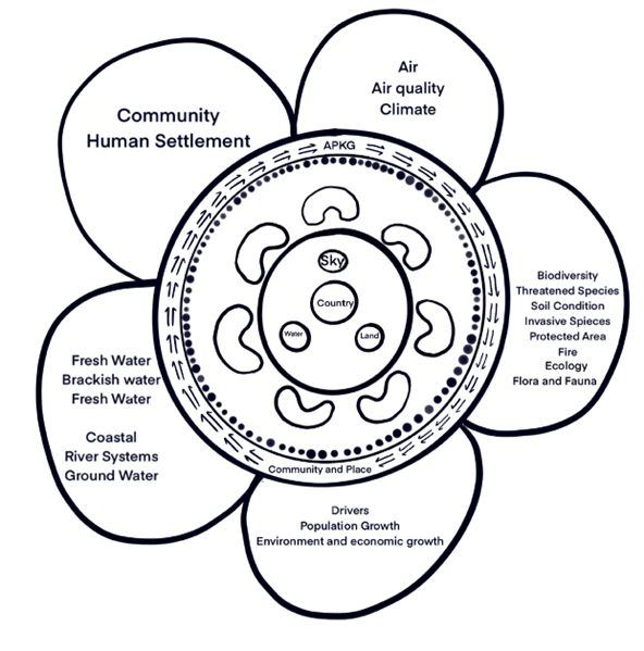 A diagram that is representative of the APKG collective viewpoint on how the Themes and Topics of the 2024 State of Environment Report are related to Country and showing how everything is connected. Country is at the centre of concentric circles. The first inner layer includes sky, water and land, the next layer is representative of 7 APKG members sitting together in a circle, then a circle showing APKG linked to community and place. The outer layer is 5 ‘petals’ each containing related topics