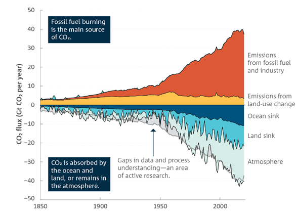 A graph showing increases in greenhouse gas emissions and carbon dioxide absorbed by the ocean, land and remaining in the atmosphere from 1850 to 2021