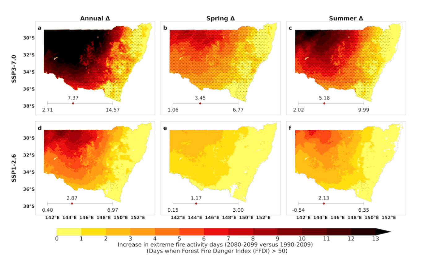 Six maps of New South Wales show projected increases in extreme fire activity days (2080-2099 vs. 1990-2009). Under the high-emission scenario (top row), fire days increase most in northern and western areas, with annual peaks over 14 days. Under the low-emission scenario (bottom row), increases are moderate, mostly in the north, peaking around 7 days. Colours range from yellow (low increase) to dark red/black (high increase)