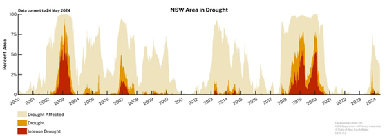 A graph showing percentage of New South Wales area in drought from 2000 to early 2024