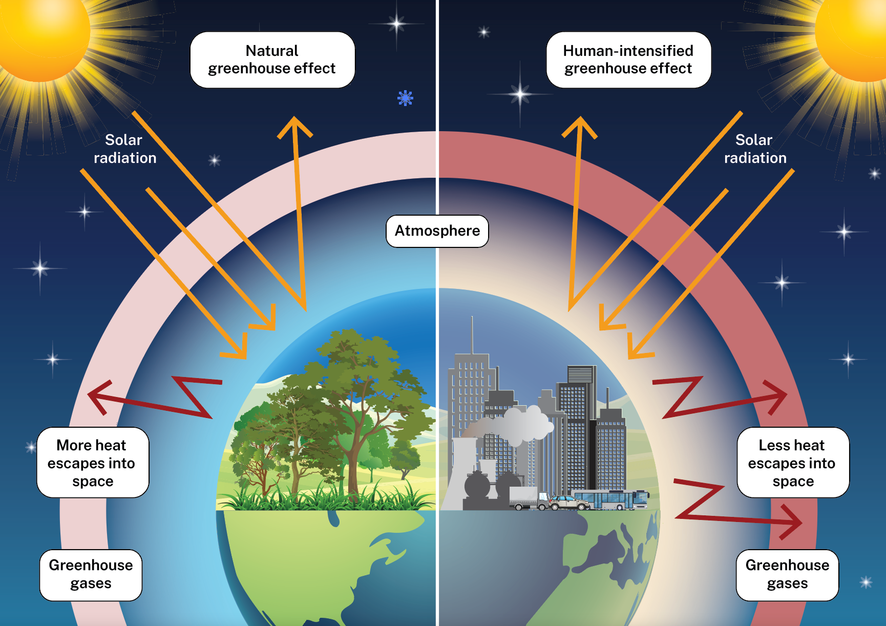 An illustration of the greenhouse effect and how it is intensified by human activities. On the left, the natural effect shows the Earth absorbing heat from the sun, with most heat escaping back into space. On the right, the human-intensified effect shows increased greenhouse gases from burning of fossil fuels and other human activities, trapping more heat in the atmosphere and allowing less to escape