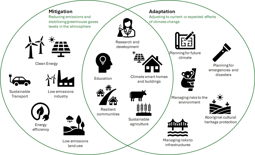 An image showing actions climate change mitigation, which is about reducing greenhouse levels in the atmosphere, and climate change adaptation, which is about adjusting to current or expected effects of climate change