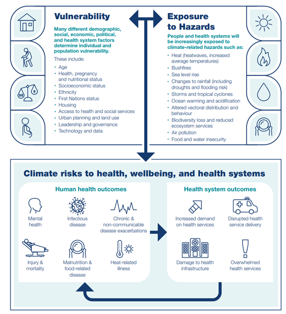 An illustration showing the factors affecting population vulnerability, exposure to climate-related hazards, and climate-related risks to human health and health systems