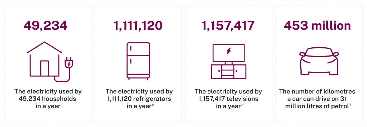 Energy consumption comparisons illustrations in 4 panels. Panel 1: '49,234' with icon of a house and power plug, captioned 'The electricity used by 49,234 households in a year.' Panel 2: '1,111,120' with an icon of a fridge, captioned 'The electricity used by 1,111,120 refrigerators in a year.' Panel 3: '1,157,417' with an icon of a TV, captioned 'The electricity used by 1,157,417 televisions in a year.' Panel 4: '453 million' with a car icon, captioned 'The number of kms a car can drive on 31mL of petrol'