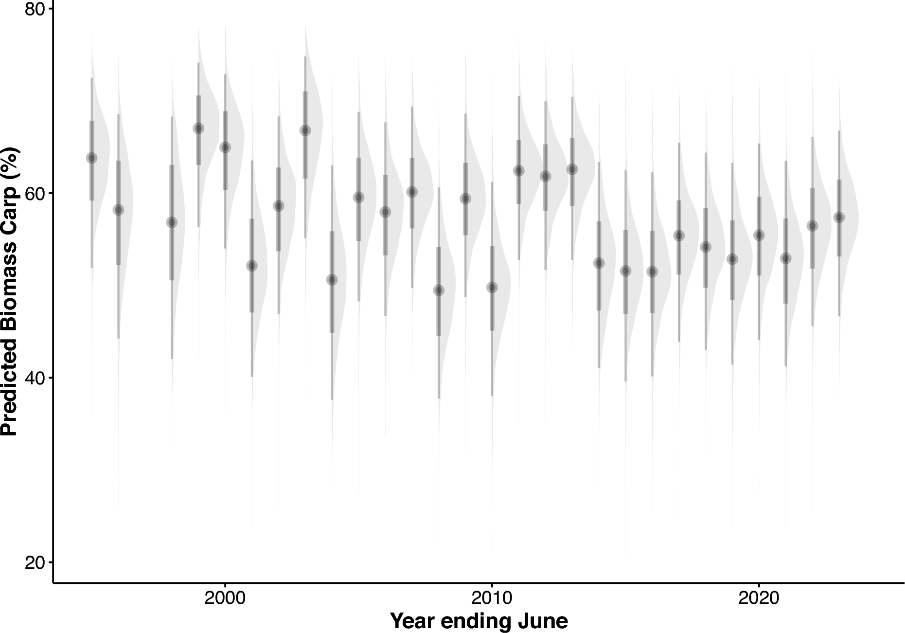 Chart showing predictions from 2000 to 2020
