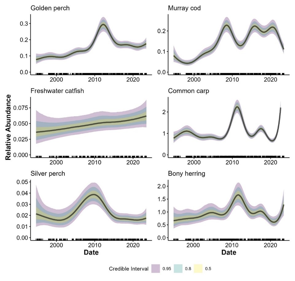 six charts comparing abundance of fish species