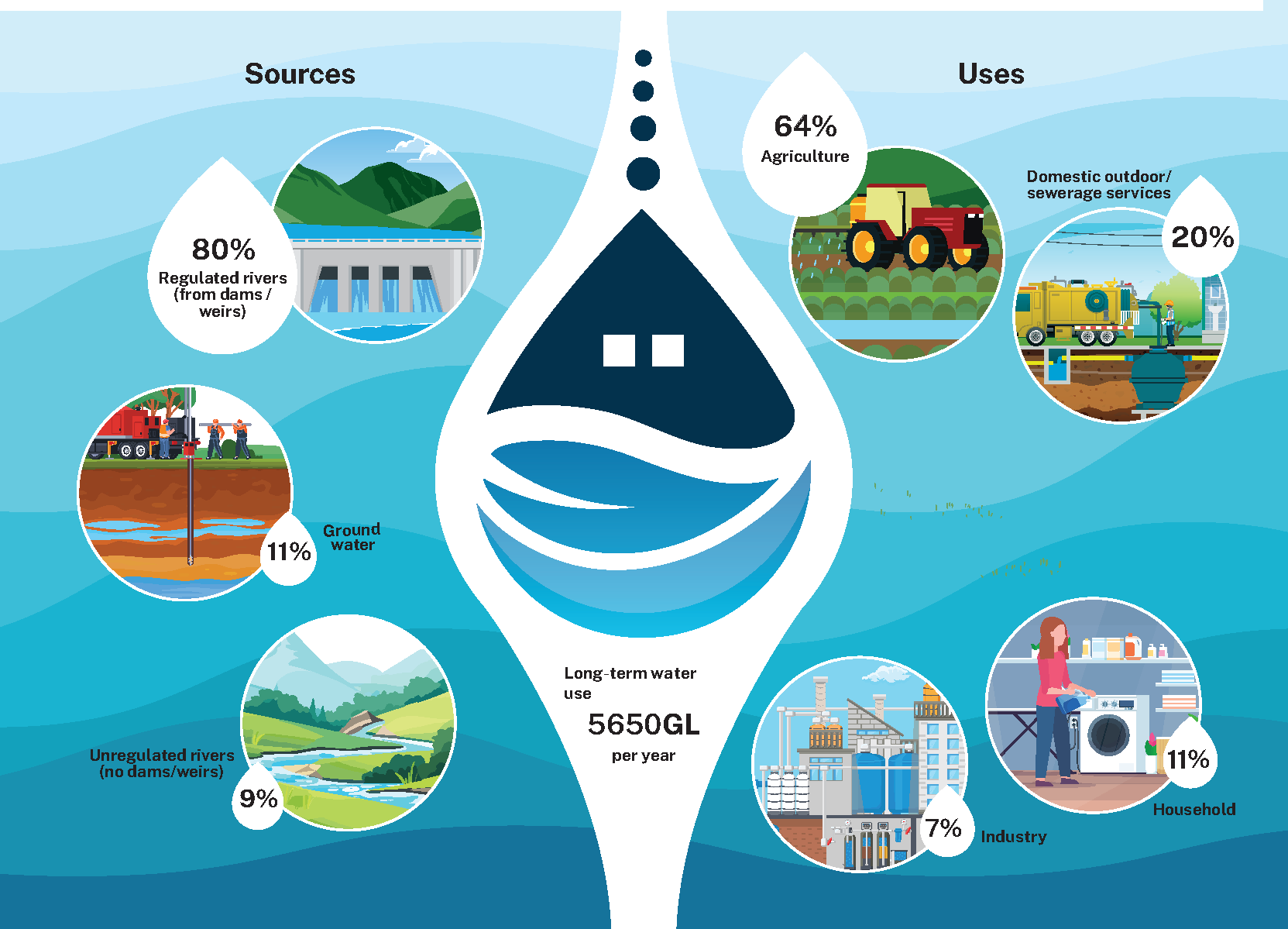 Conceptual model showing water use paths: 80% regulated rivers, 11% groundwater, 9% unregulated rivers. Water use: 64% agriculture, 20% domestic outdoor/sewerage, 11% household, and 7% industry. Total water use is 5650GL per year