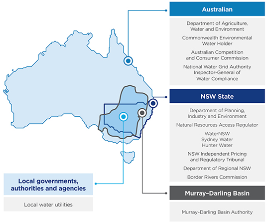 Map of Australia highlighting water governance roles. Key levels: Australian (e.g., Department of Agriculture, Water and Environment), NSW State (e.g., WaterNSW, Sydney Water), Murray–Darling Basin Authority, and local governments with local water utilities.