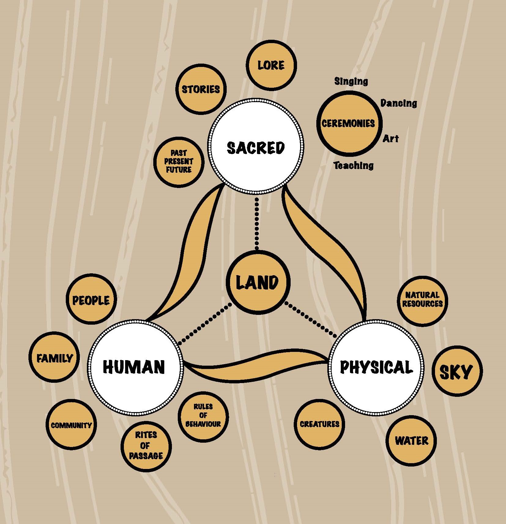 A diagram representing connectedness from Gaimaragal Group (2010) originally adapted from The Dreamtime Chart. Connected elements represented by circles are land (centre) and sacred (top), physical (lower right) and human (lower left). The latter 3 elements have 4 or 5 smaller circles surrounding them. Around sacred are past, present, future; stories; Lore; and ceremonies (singing, dancing, art, teaching). Around physical are natural resources; sky; water; and creatures. Around human are rules of behaviour;