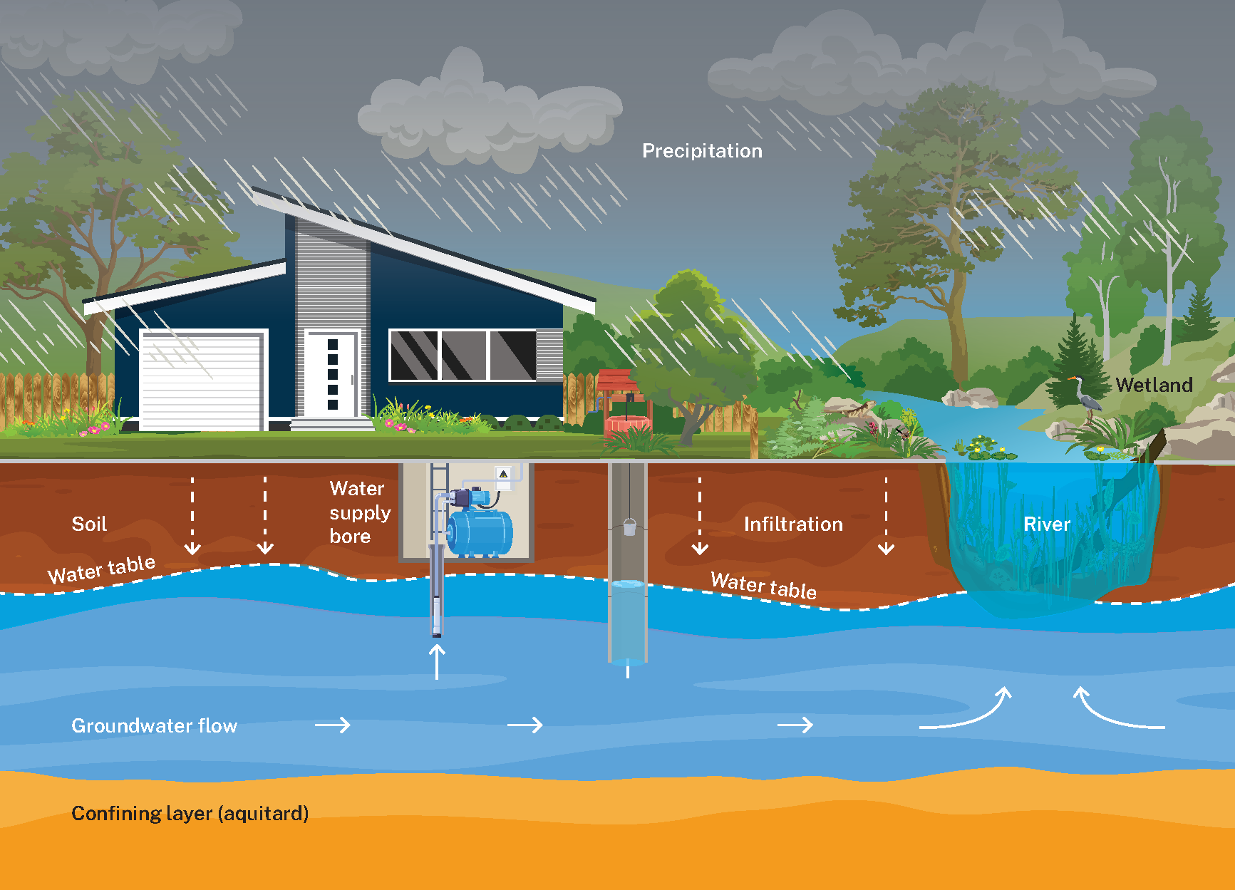 Illustration showing groundwater movement. Rainfall infiltrates soil to the water table, feeding a water supply bore, groundwater flow, and a river. Layers include soil, groundwater, and a confining layer (aquitard).