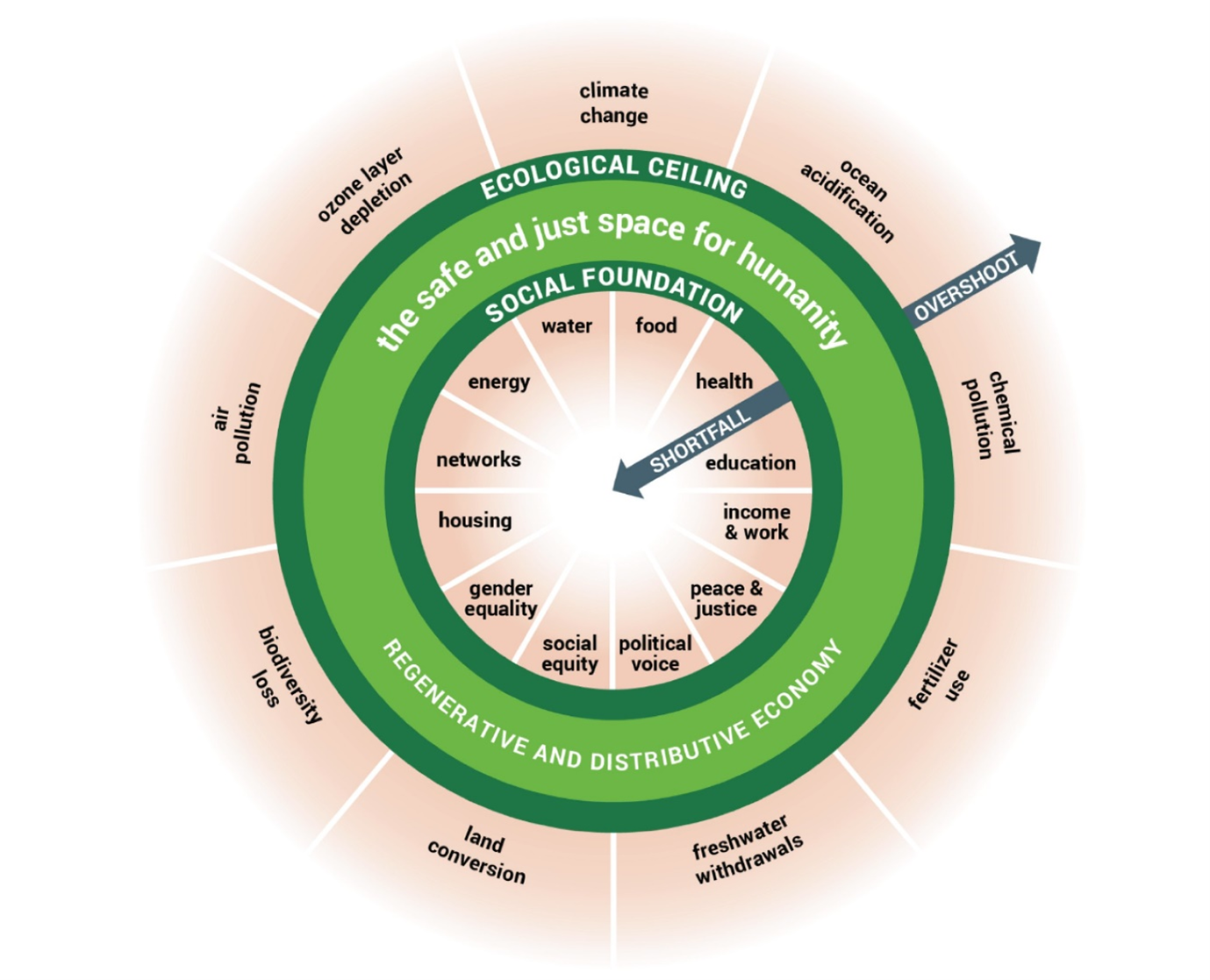 Diagram of the Doughnut Economics showing a safe and just space for humanity between the 'Social Foundation' (basic human needs like water, food, and health) and the 'Ecological Ceiling' (environmental limits like climate change and biodiversity loss). Overshoots or shortfalls compromise sustainability.