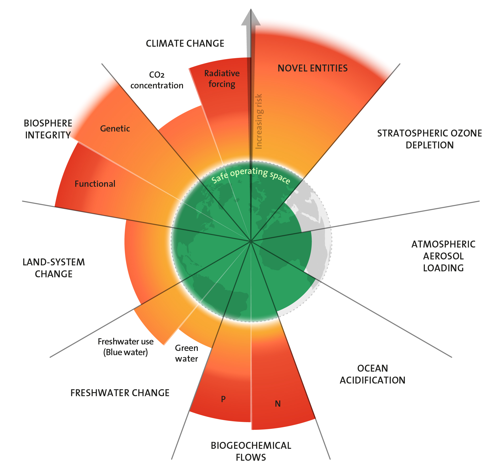 Circular diagram from the Stockholm Resilience Centre showing planetary boundaries, with green for safe operating space and red for exceeded limits in areas like climate change and biosphere integrity