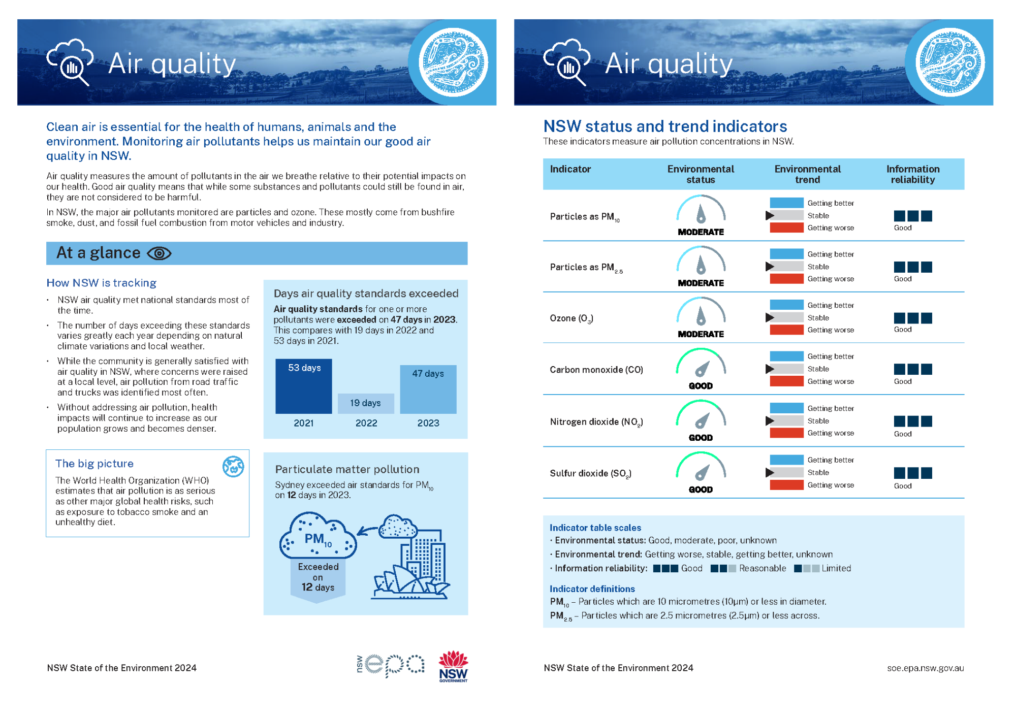 Thumbnail of two-page Air quality report card from 2024 report