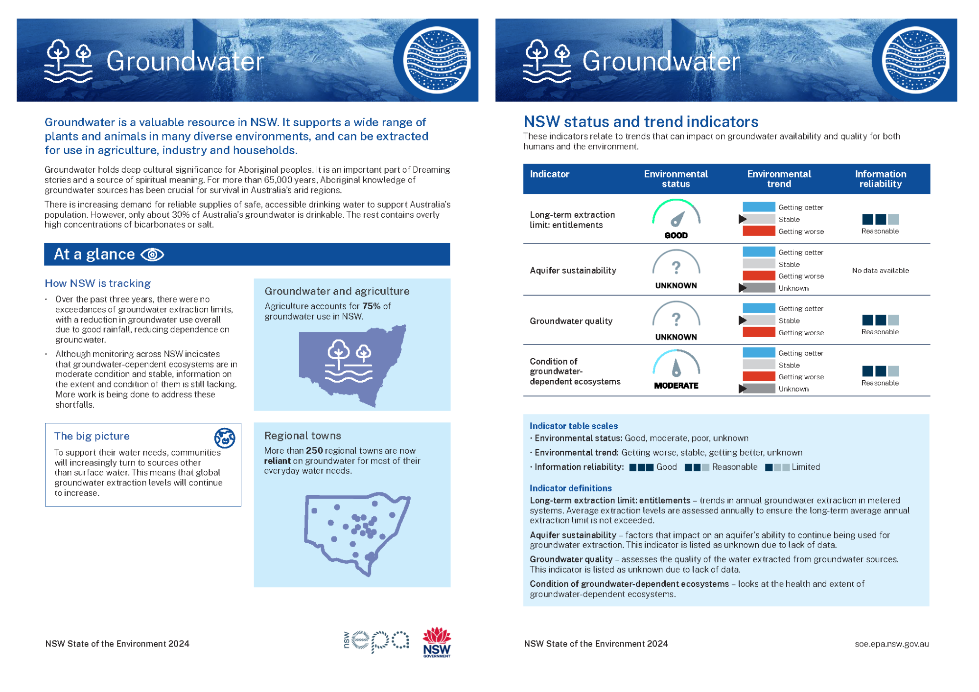 Thumbnail of two-page Groundwater topic summary card from 2024 report