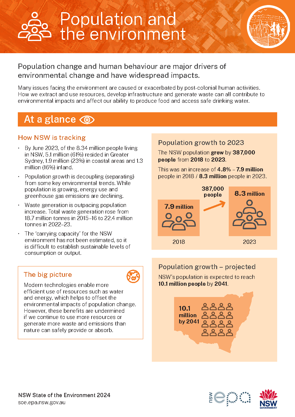 Thumbnail of one-page Population topic summary card from 2024 report