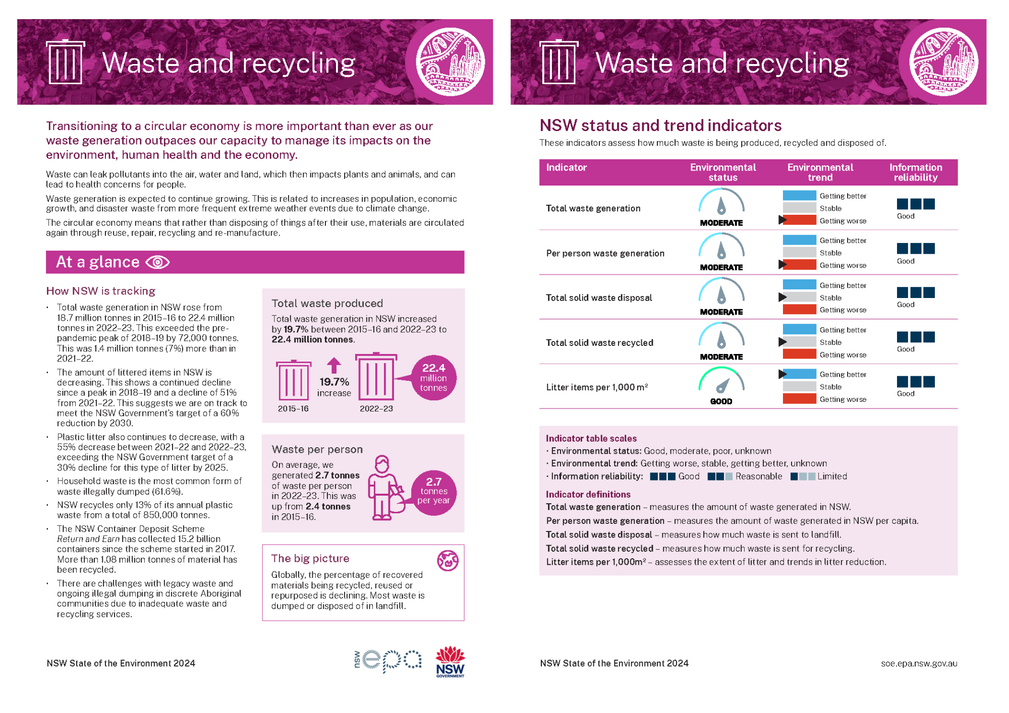 Thumbnail of two-page Waste and recycling topic summary card from 2024 report