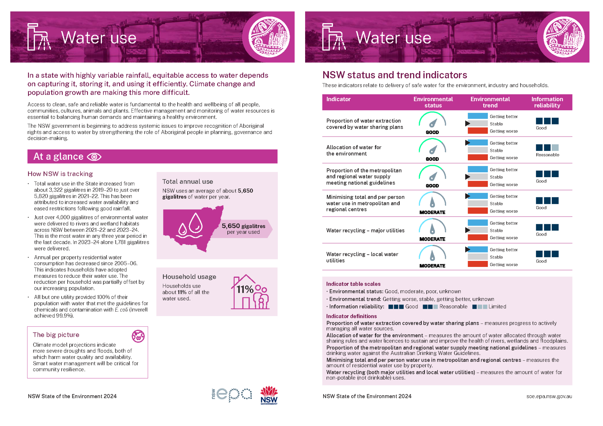 Thumbnail of two-page Water use topic summary card from 2024 report