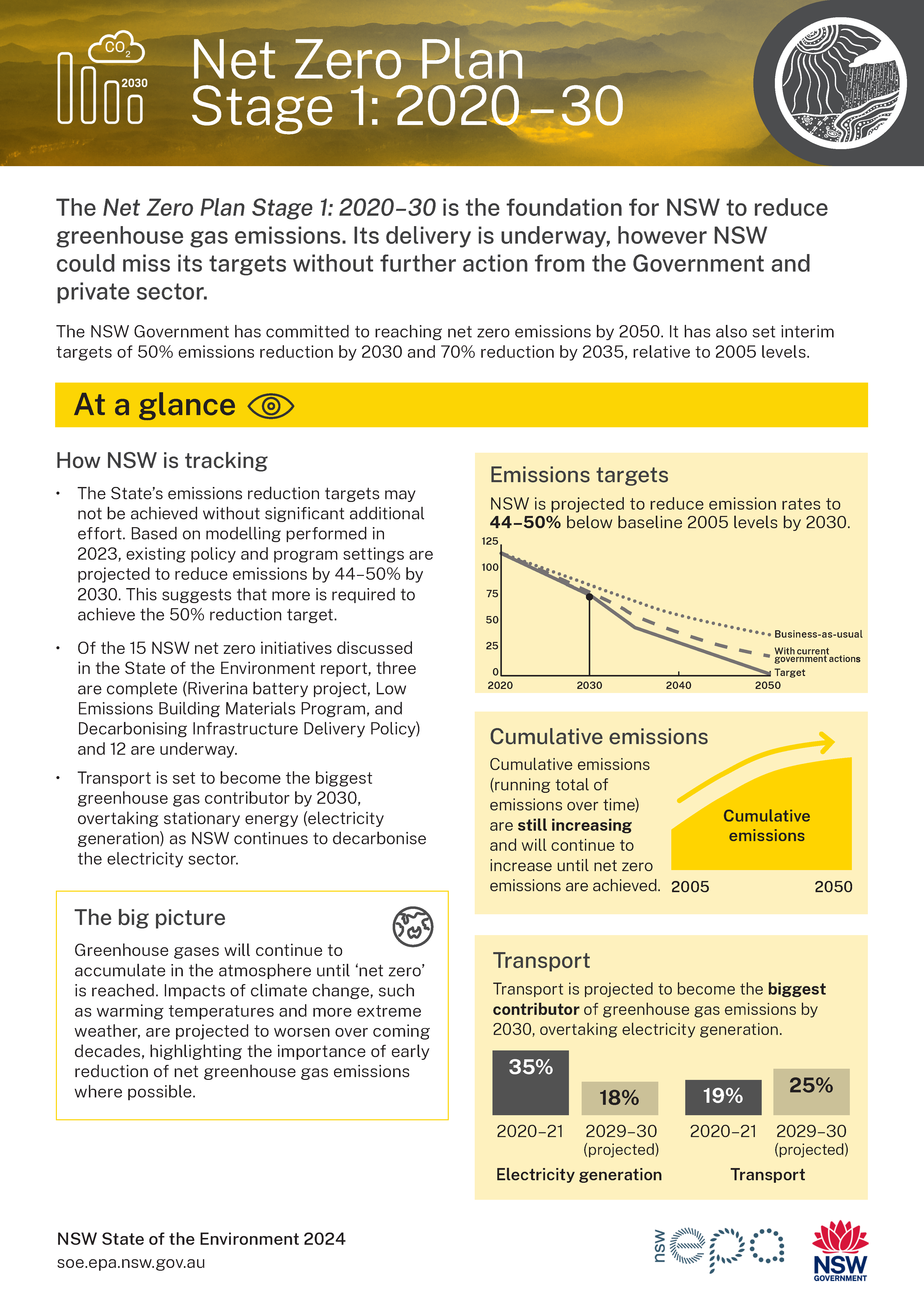 Thumbnail of one-page Net Zero topic summary card from 2024 report