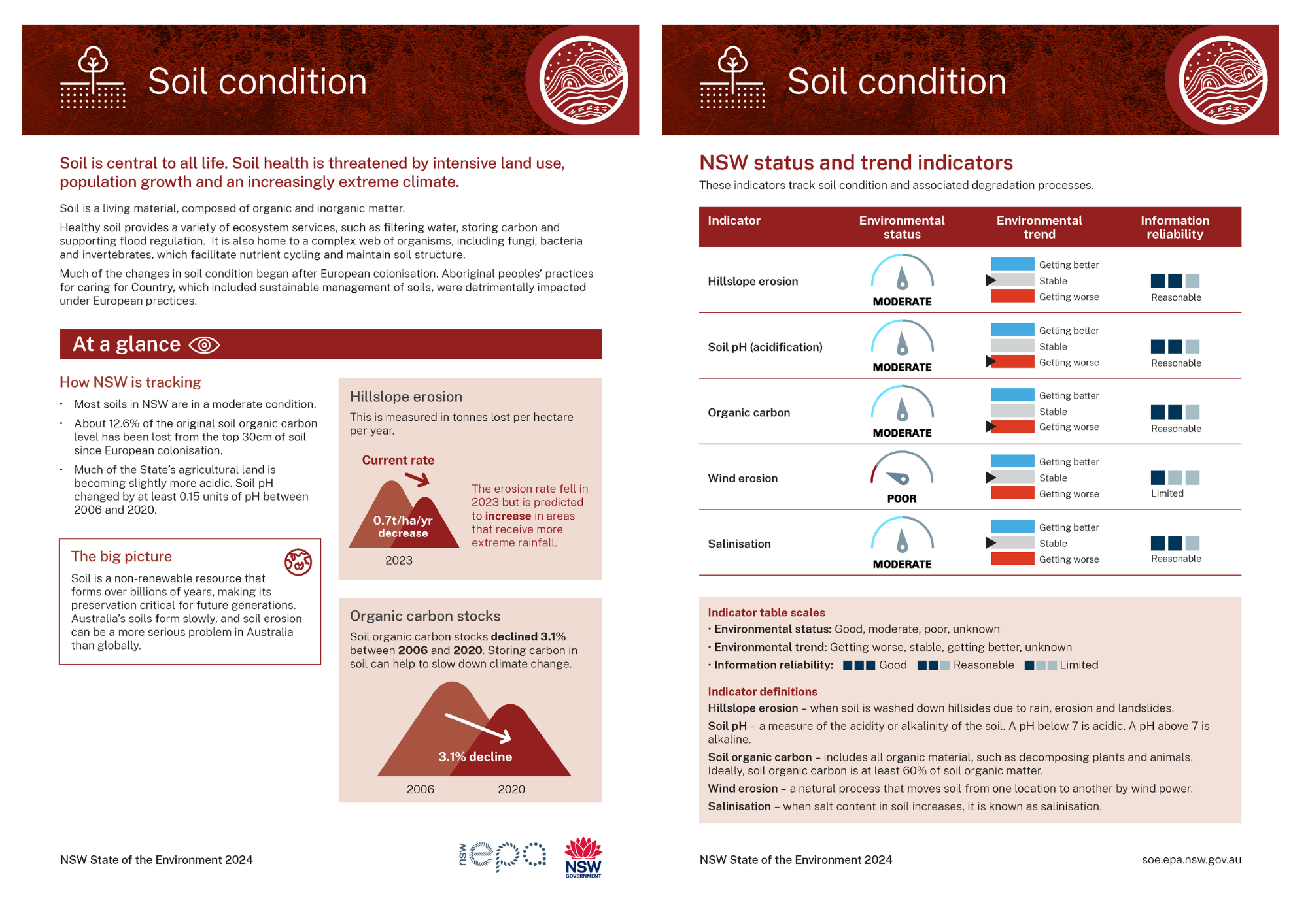 Thumbnail of two-page Soil condition topic summary card from 2024 report